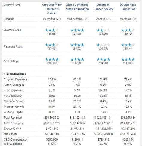 charitable organization ratings